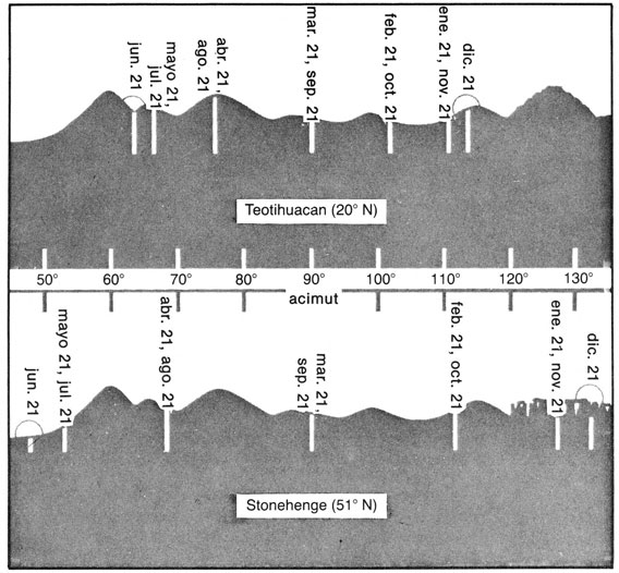 Puntos de salida del Sol desde Teotihuacan, México y Stonehenge, Inglaterra.