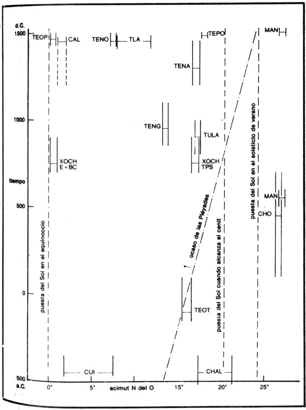 diagrama acimut-tiempo para sitios del centro de México