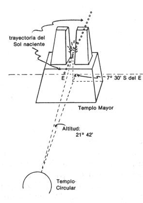 diagrama de orientación que muestra la trayectoria del Sol naciente en el equinoccio